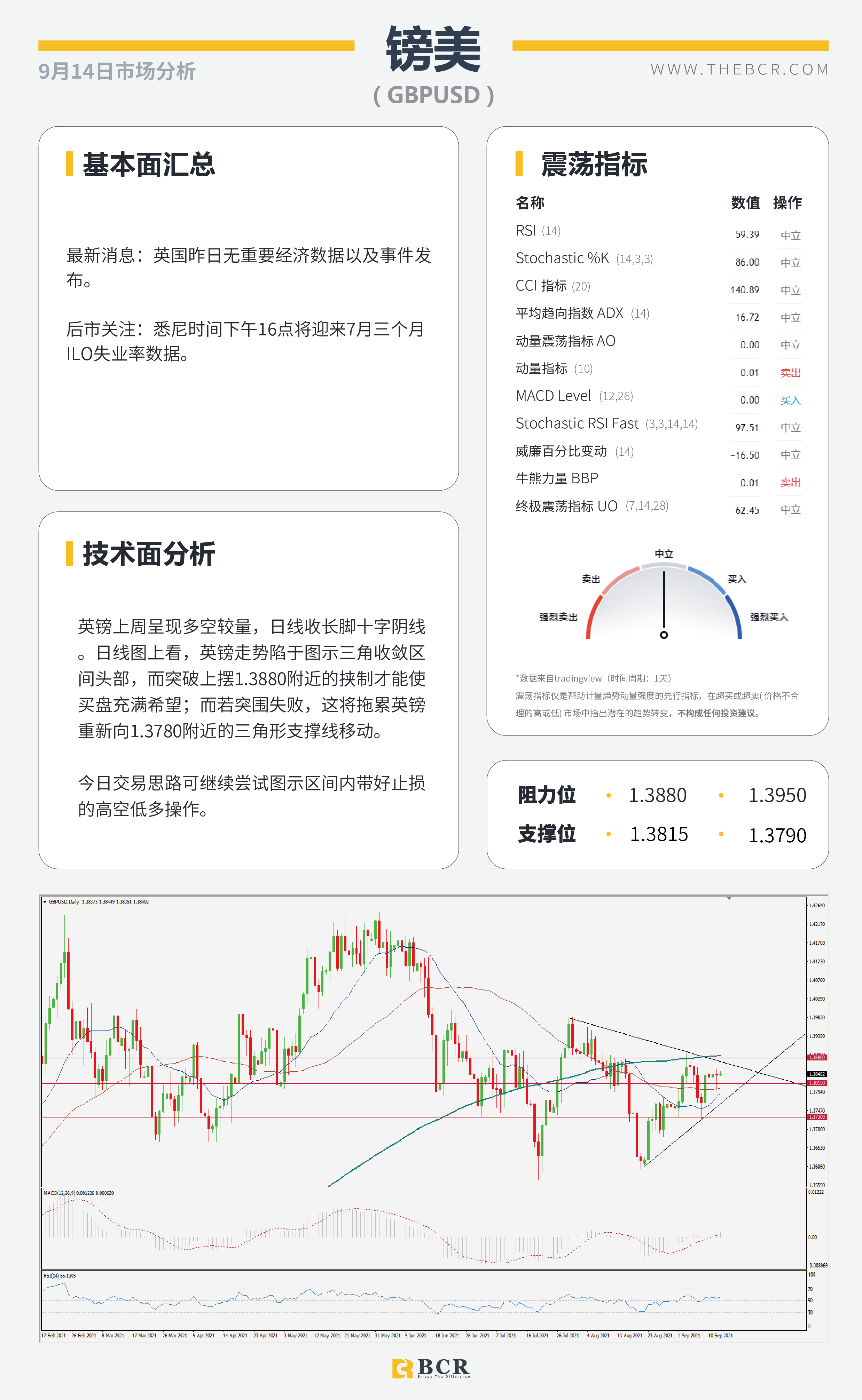 【BCR今日市场分析2021.9.14】晚间美国8月通胀揭晓 原油破位重回月度新高