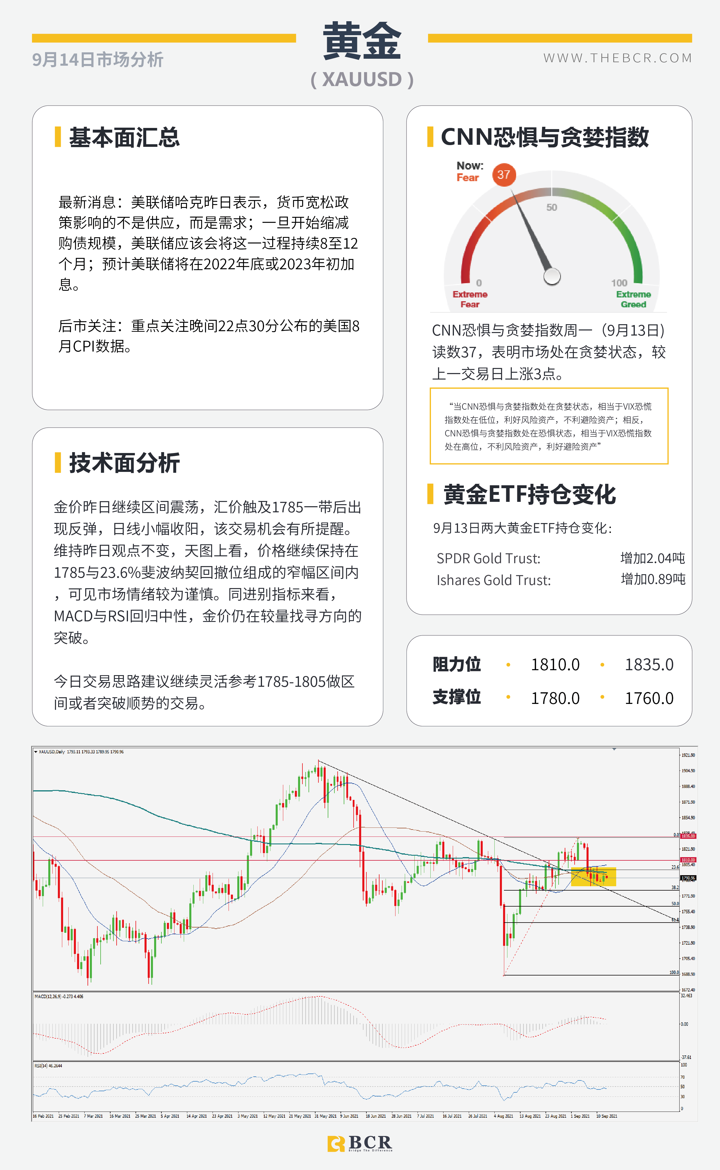 【BCR今日市场分析2021.9.14】晚间美国8月通胀揭晓 原油破位重回月度新高