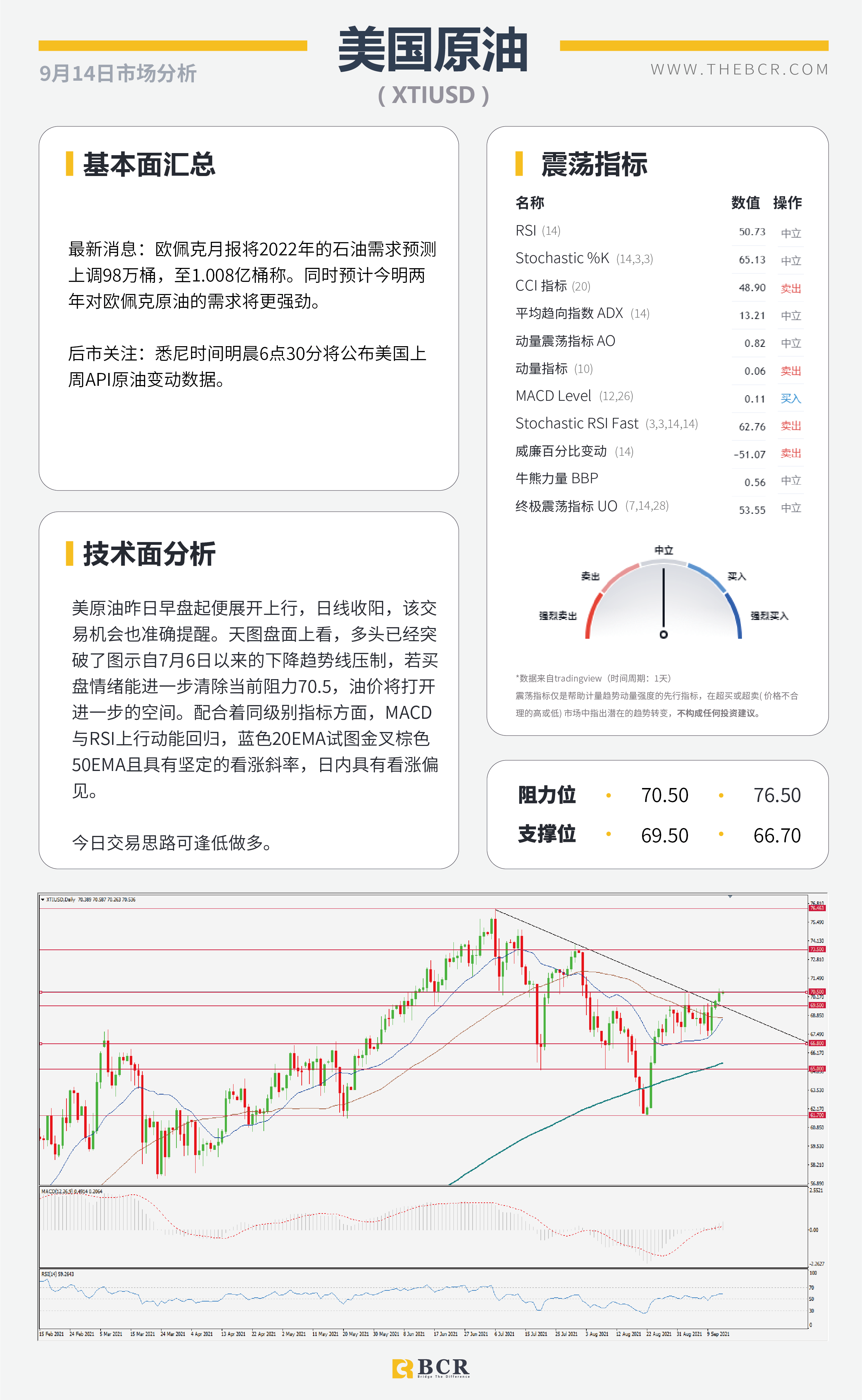 【BCR今日市场分析2021.9.14】晚间美国8月通胀揭晓 原油破位重回月度新高