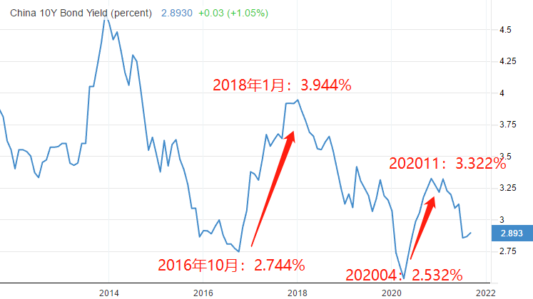 ATFX港股：国债利率若回升，有7.5成概率提振银行股股价