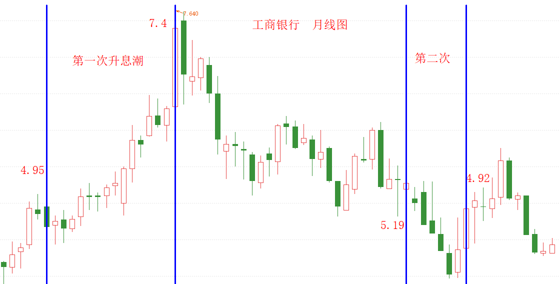 ATFX港股：国债利率若回升，有7.5成概率提振银行股股价