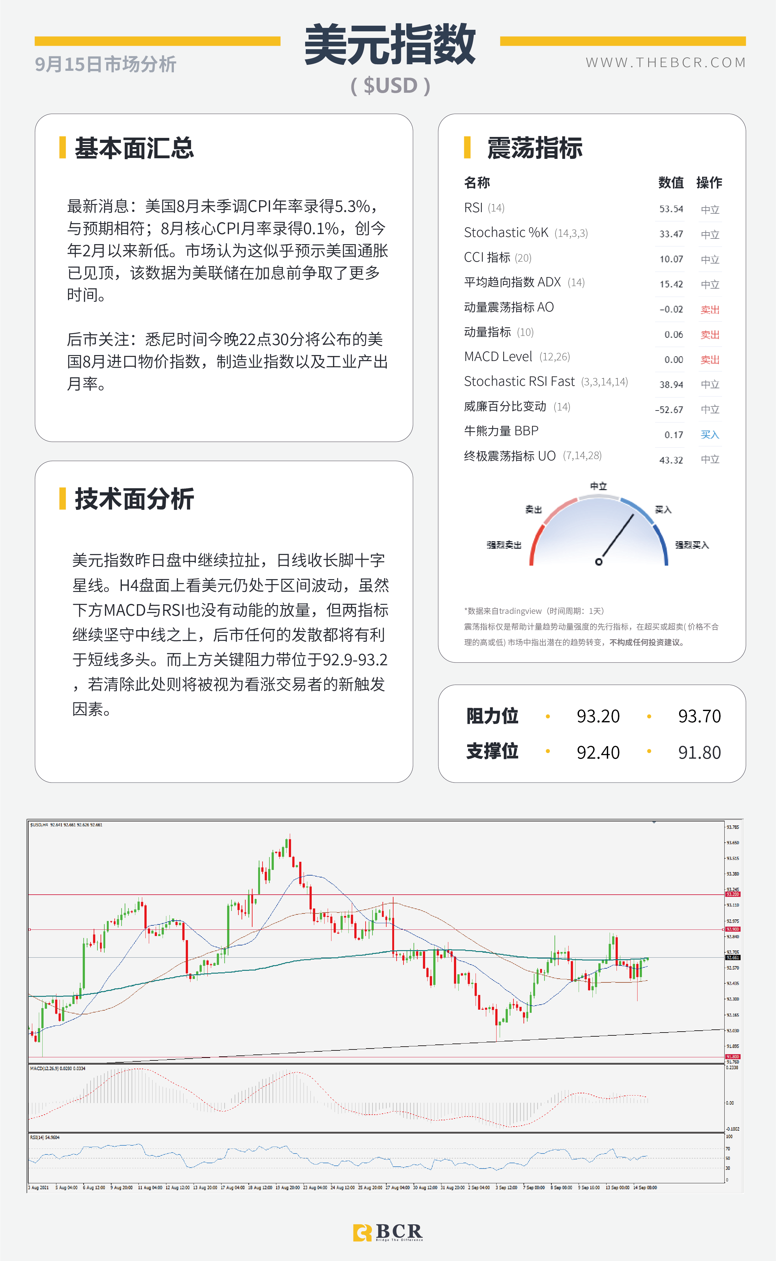 【BCR今日市场分析2021.9.15】鸽派前景澳元转头走弱 油价破位多头等待机会