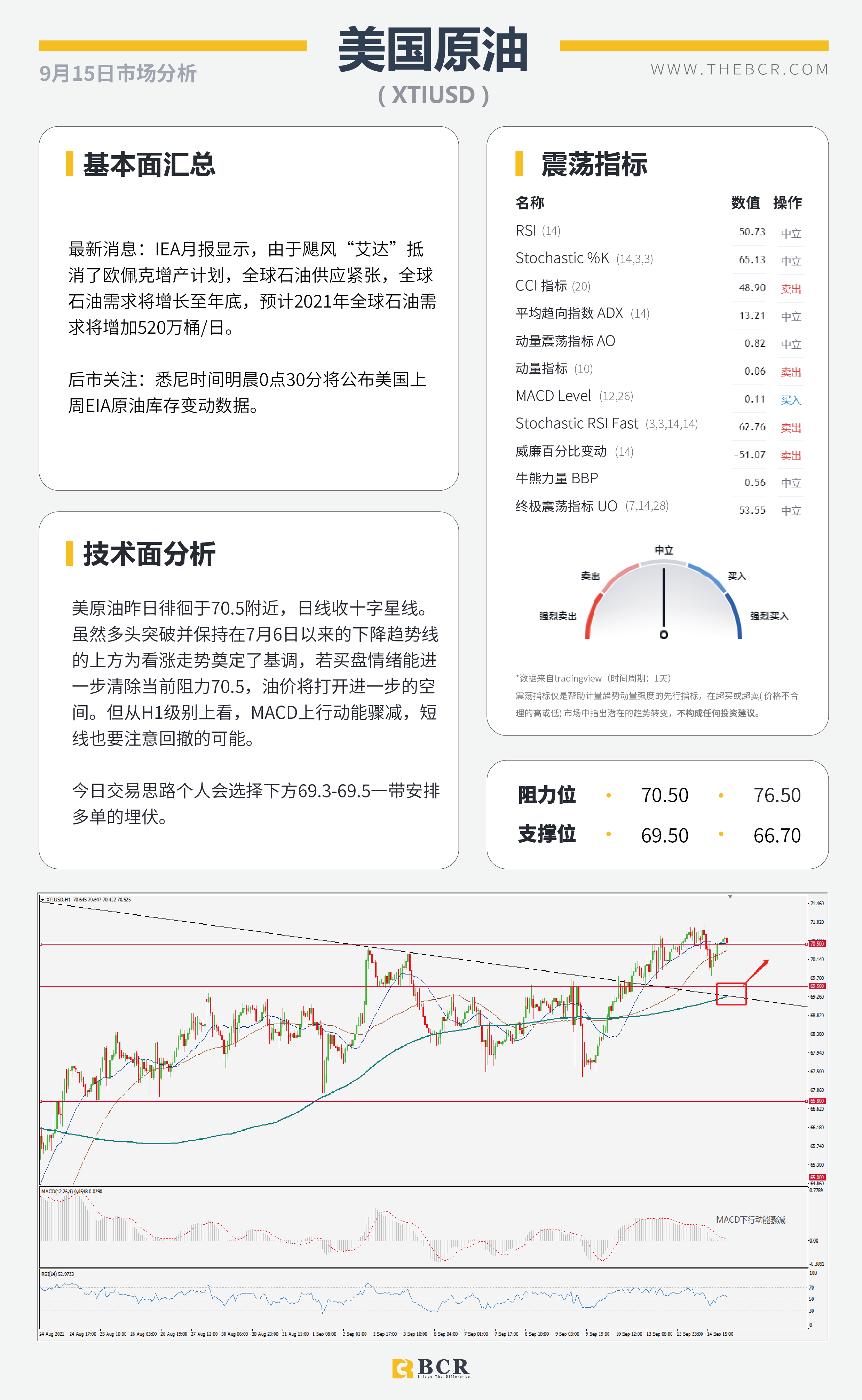 【BCR今日市场分析2021.9.15】鸽派前景澳元转头走弱 油价破位多头等待机会