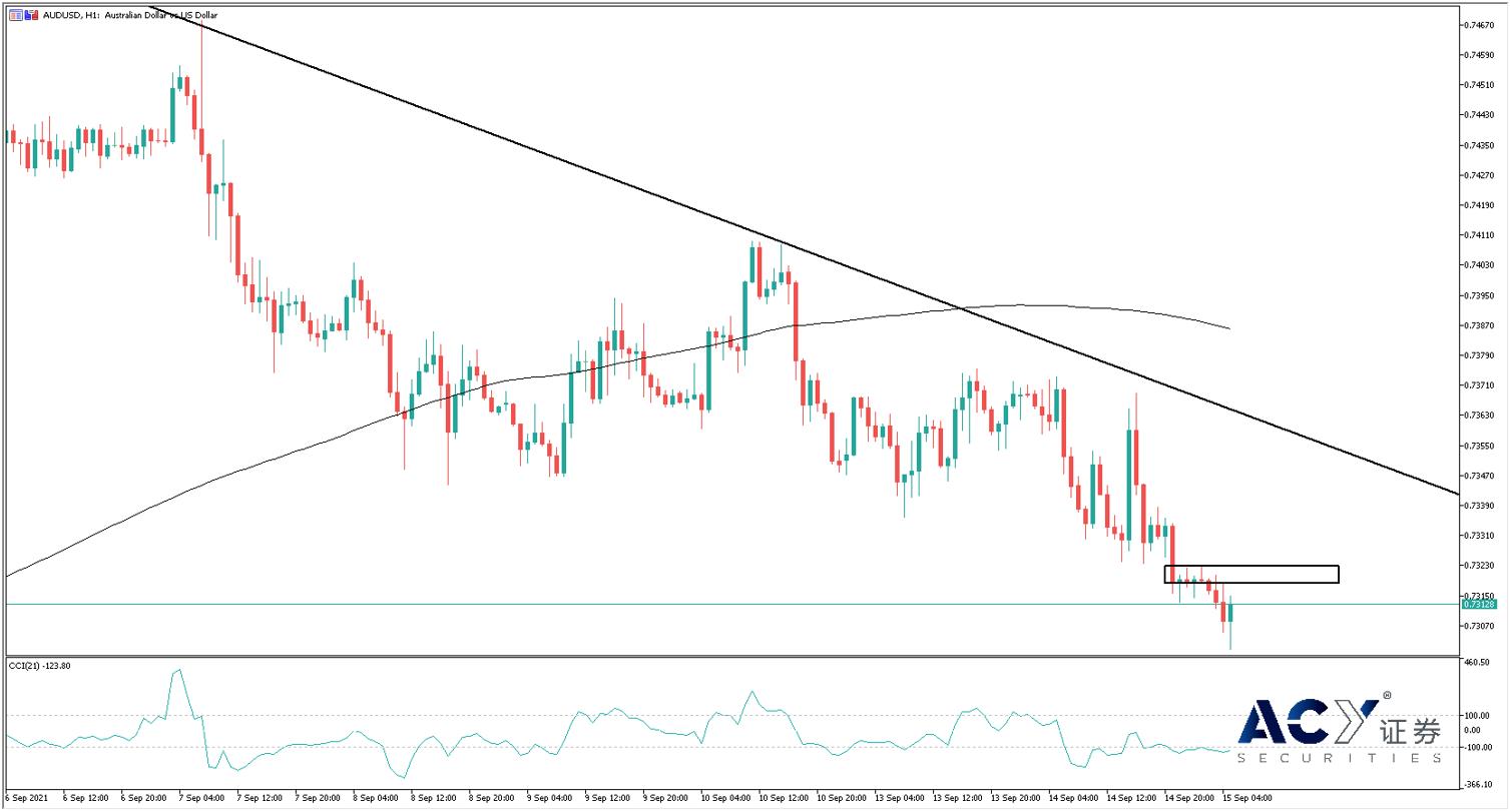 【ACY证券】澳洲联储主席坚决不加息，澳元摆脱震荡启动下行局势