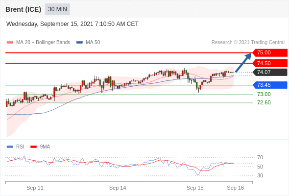 FxPro浦汇：2021年9月15欧洲开市前，每日技术分析