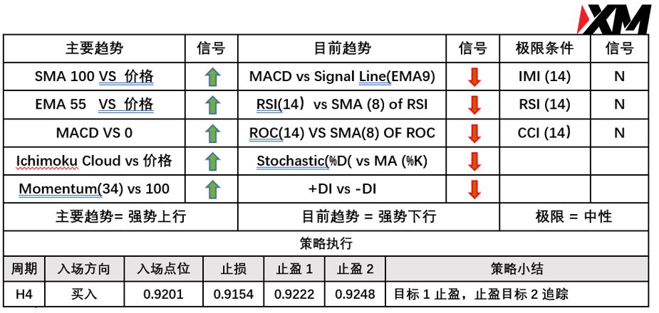 XM 9月15日 Avramis 指标策略报告