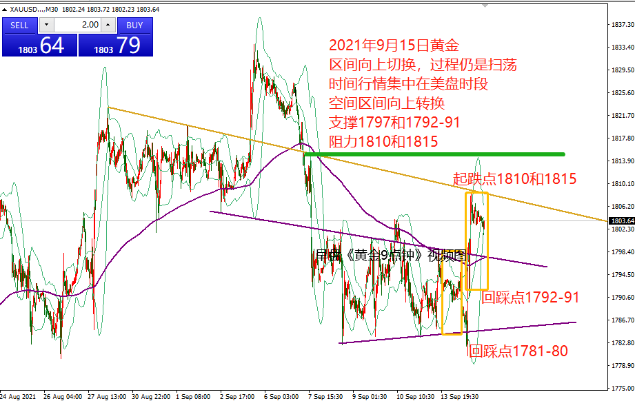 何小冰：晚间黄金时间循环和空间切换，保持扫荡 09.15