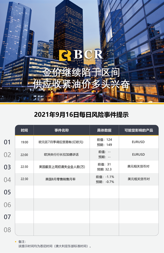 【BCR今日市场分析2021.9.16】金价继续陷于区间 供应收紧油价多头兴奋