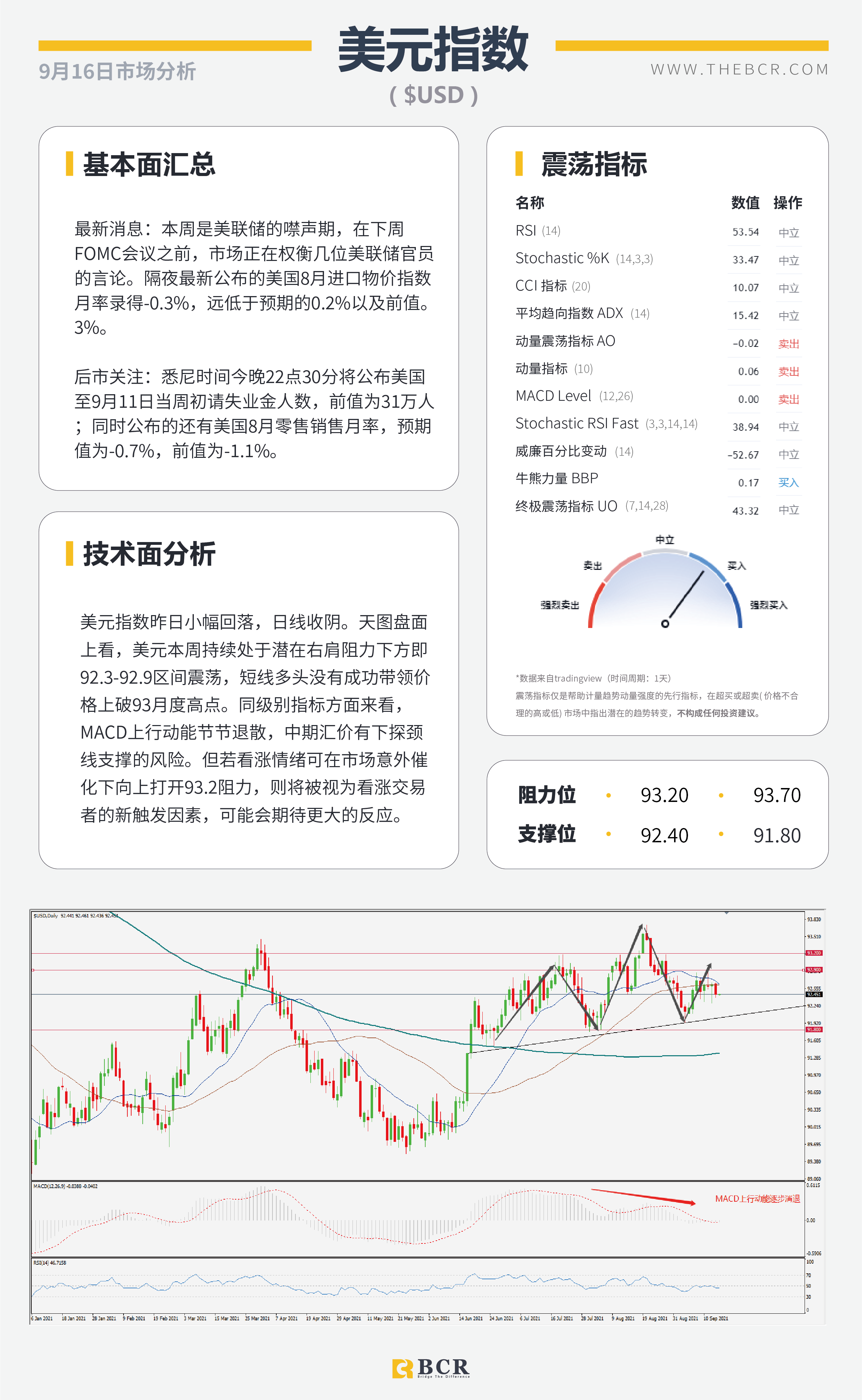 【BCR今日市场分析2021.9.16】金价继续陷于区间 供应收紧油价多头兴奋