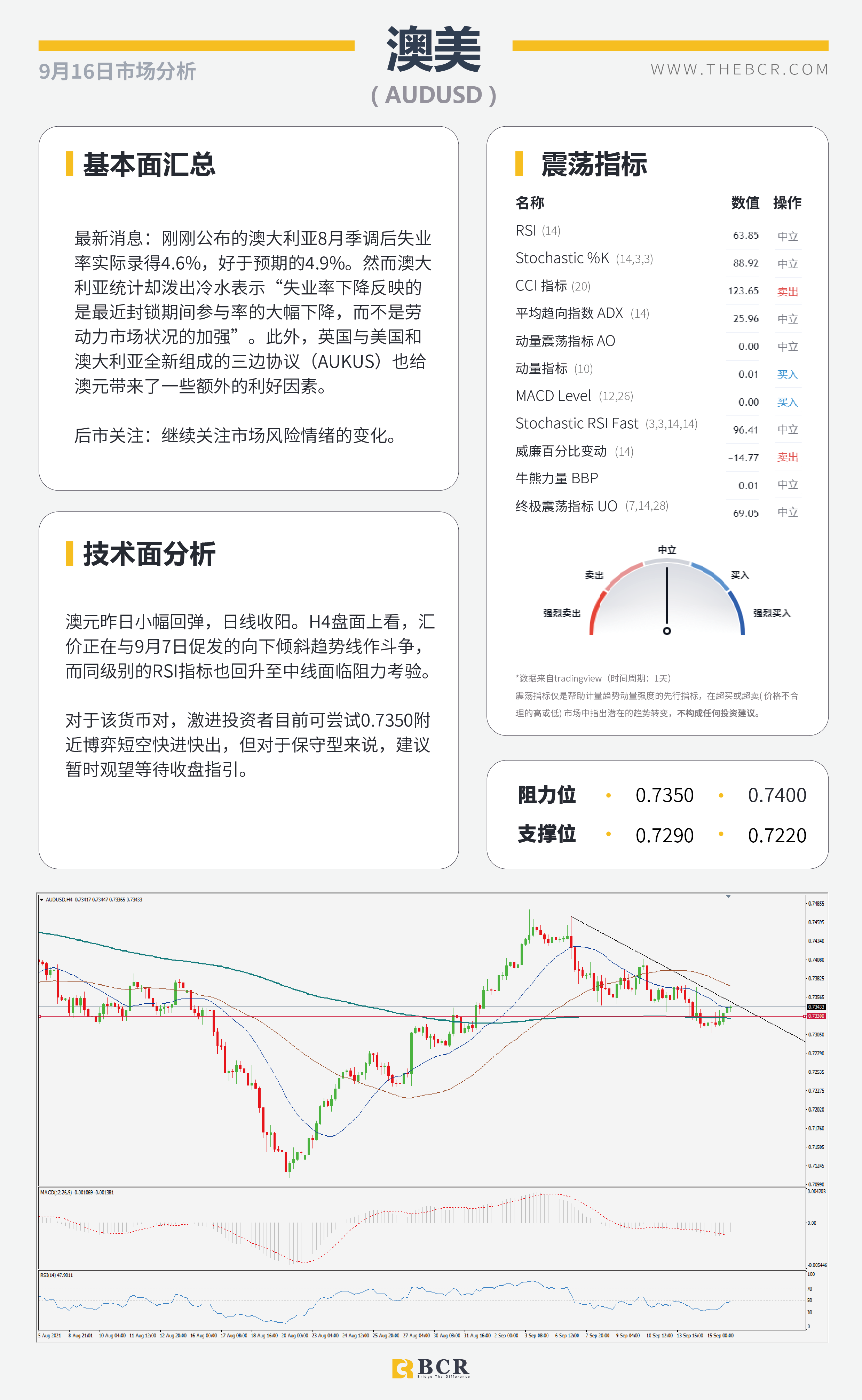 【BCR今日市场分析2021.9.16】金价继续陷于区间 供应收紧油价多头兴奋