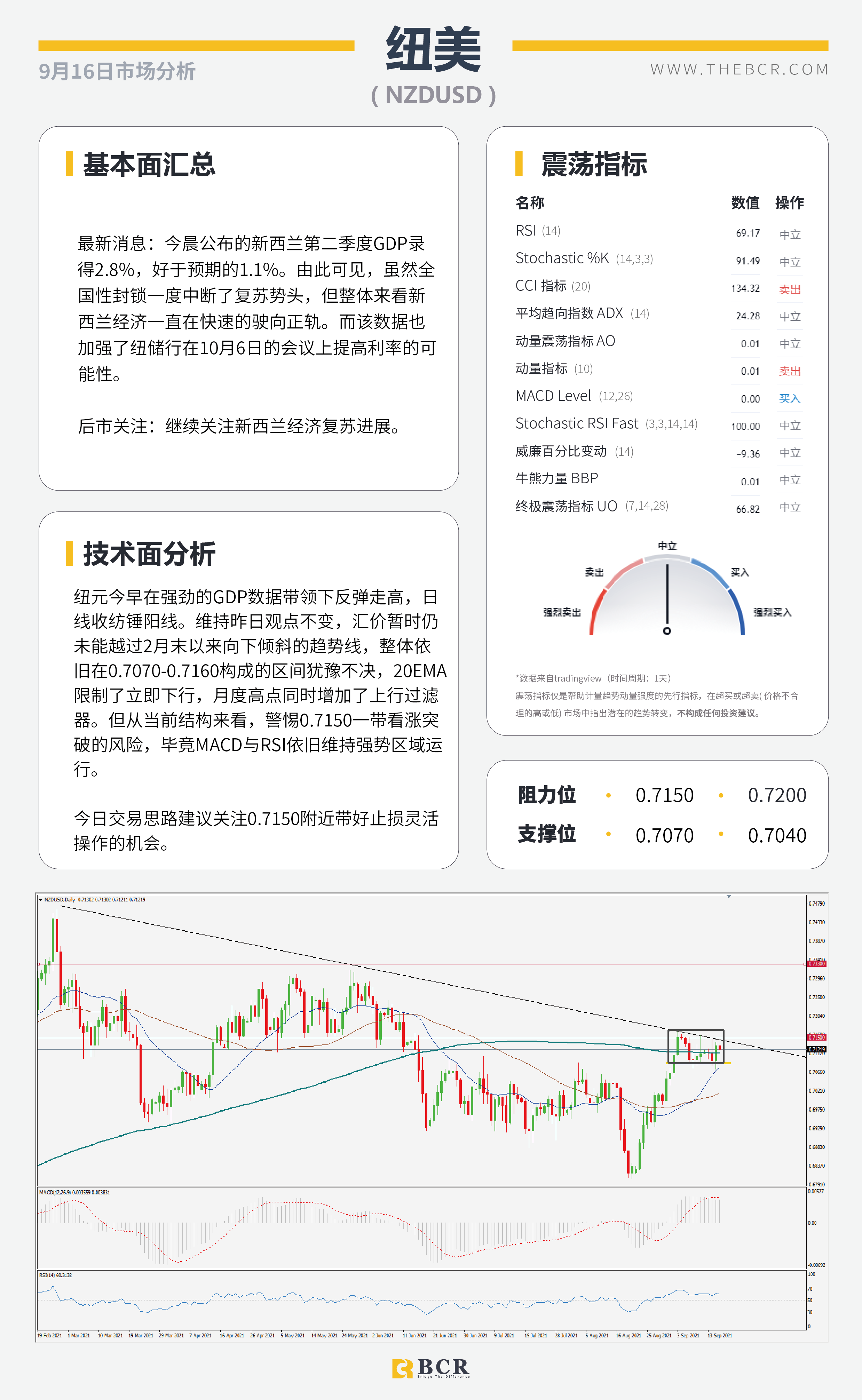 【BCR今日市场分析2021.9.16】金价继续陷于区间 供应收紧油价多头兴奋