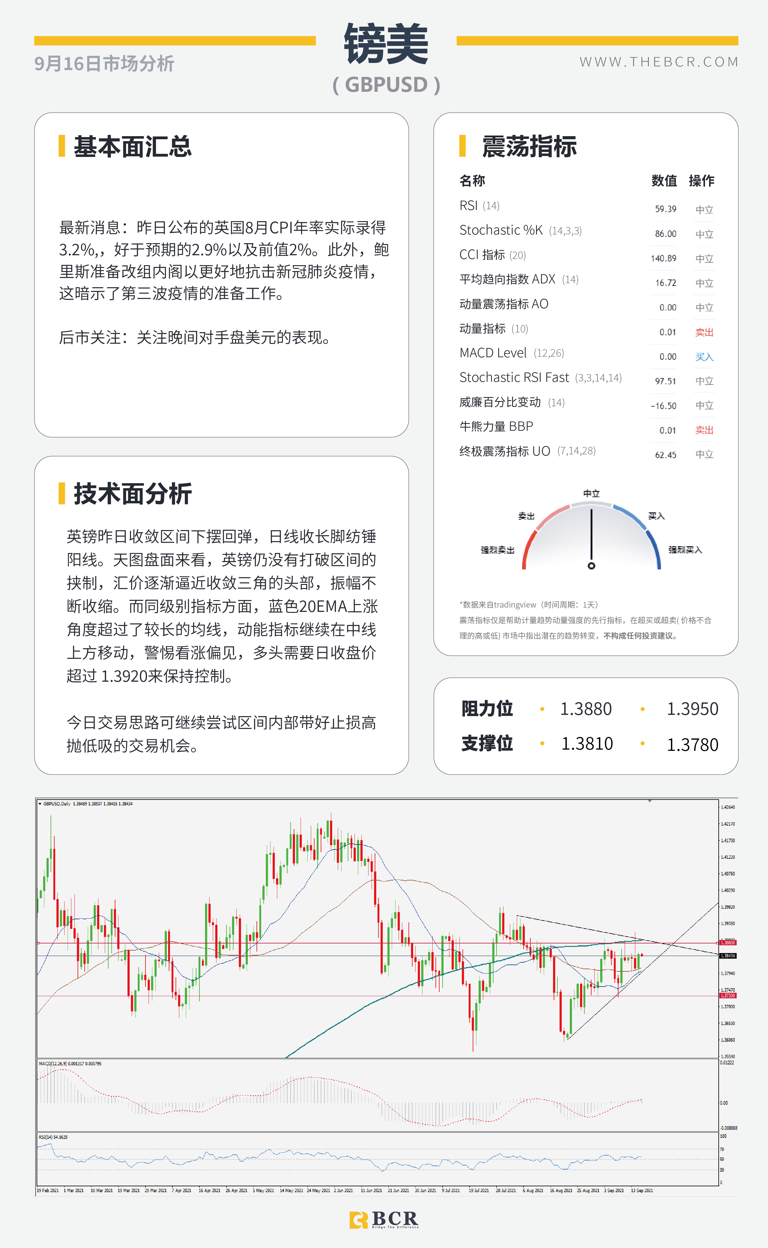 【BCR今日市场分析2021.9.16】金价继续陷于区间 供应收紧油价多头兴奋