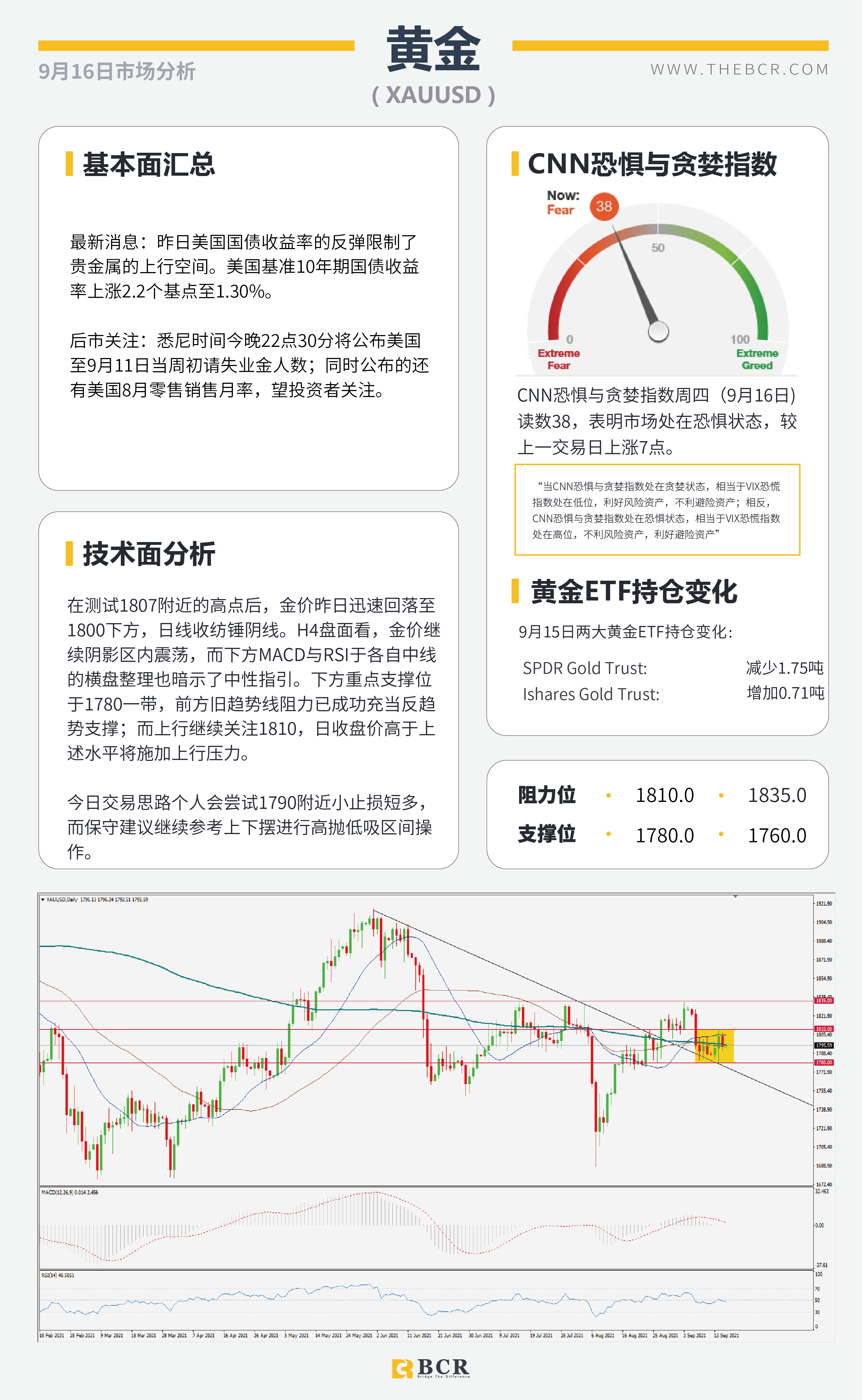 【BCR今日市场分析2021.9.16】金价继续陷于区间 供应收紧油价多头兴奋