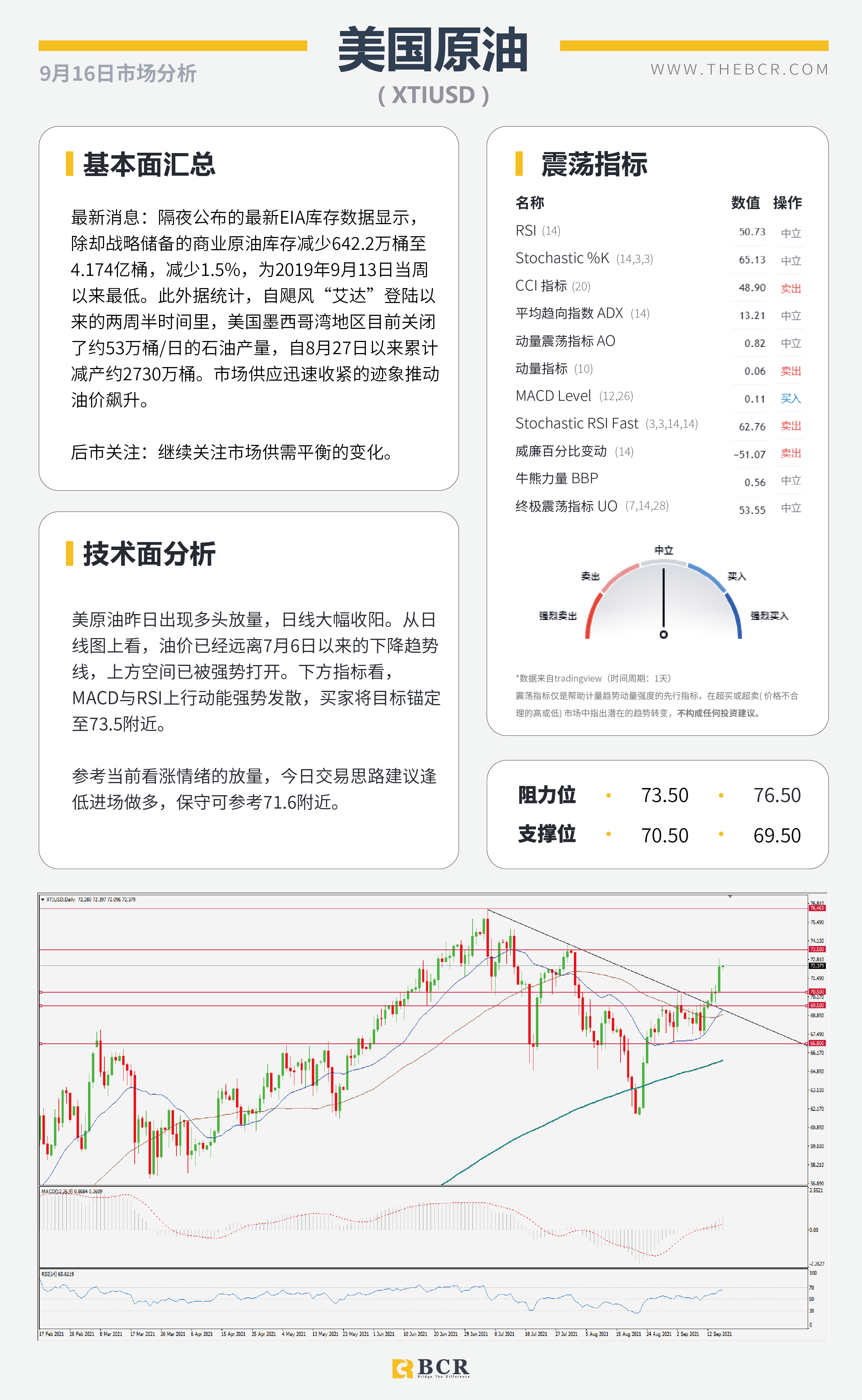 【BCR今日市场分析2021.9.16】金价继续陷于区间 供应收紧油价多头兴奋