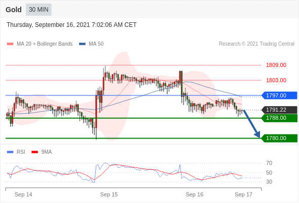 FxPro浦汇：2021年9月16欧洲开市前，每日技术分析