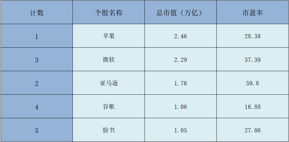 ATFX：纳斯达克100指数，与五大权重股（FAANG）