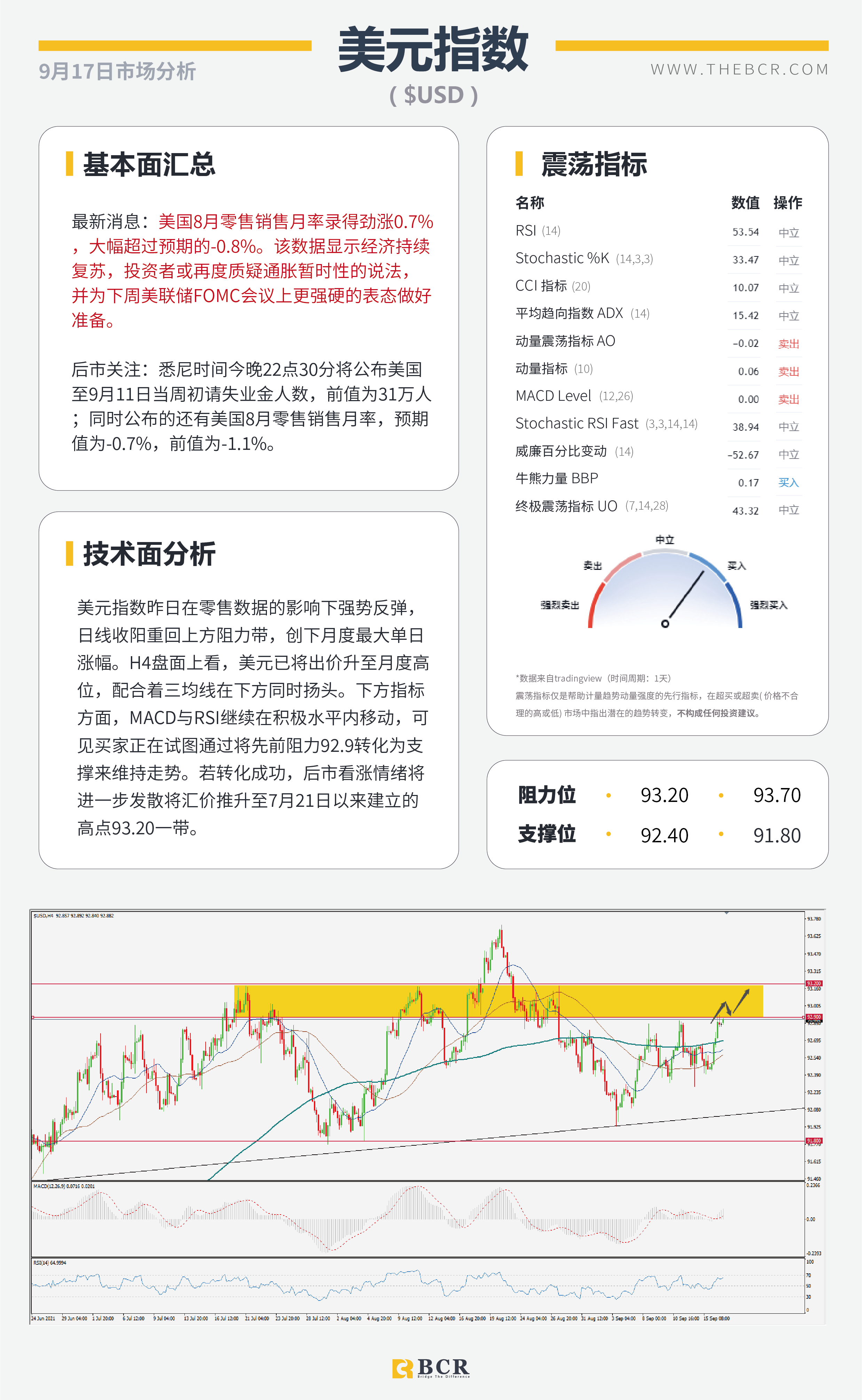 【BCR今日市场分析2021.9.17】美零售数据起火汇市 非美急挫黄金失宠