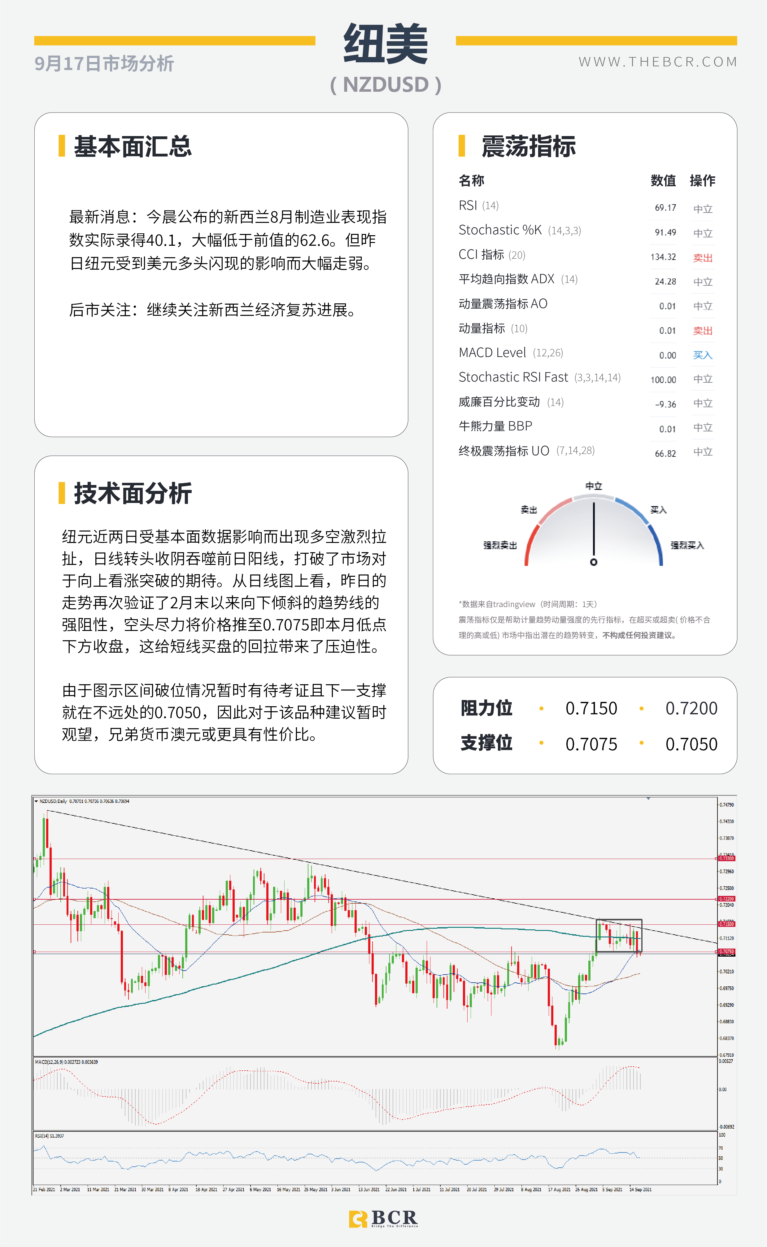 【BCR今日市场分析2021.9.17】美零售数据起火汇市 非美急挫黄金失宠