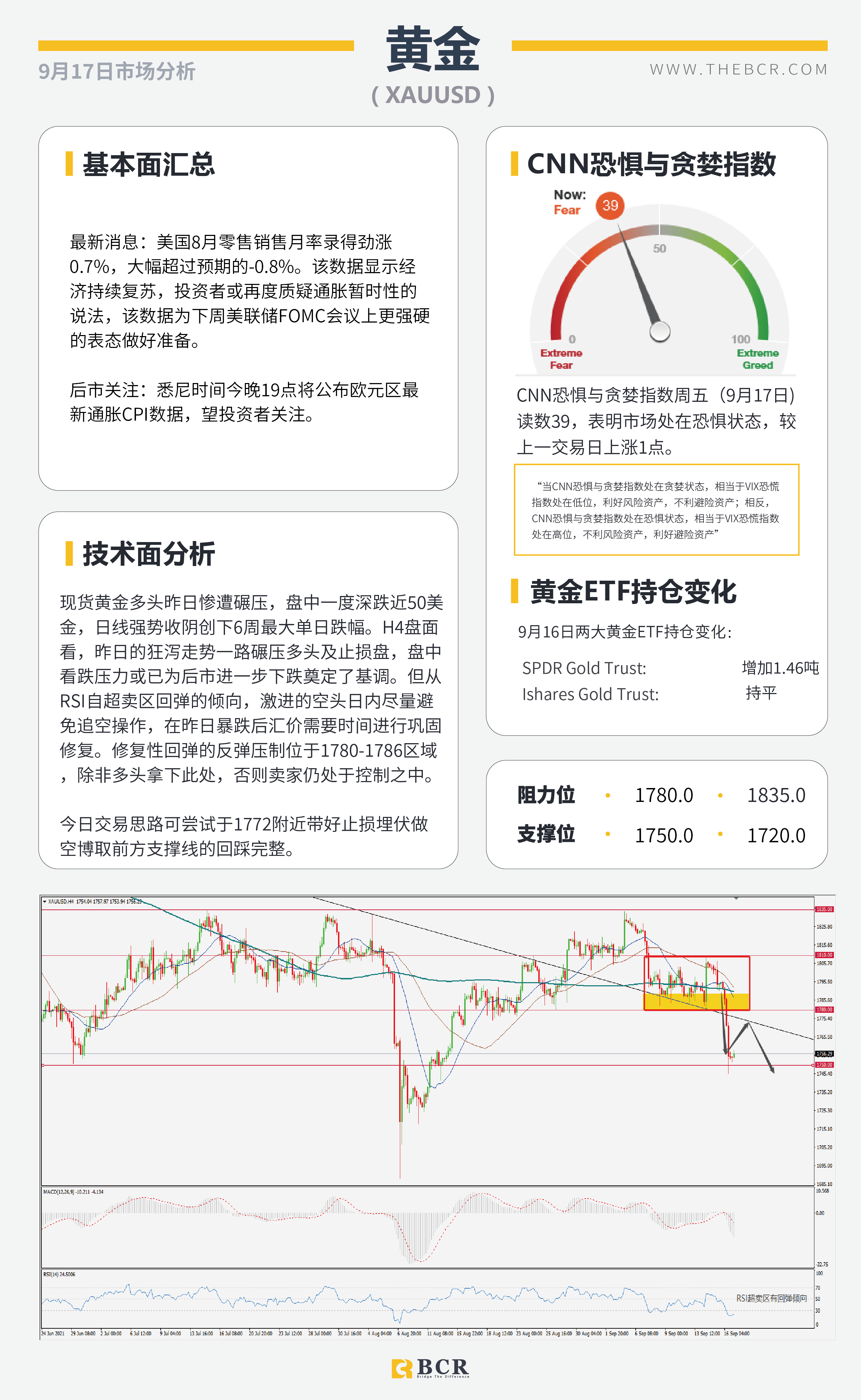 【BCR今日市场分析2021.9.17】美零售数据起火汇市 非美急挫黄金失宠