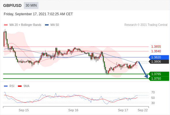 FxPro浦汇：2021年9月17欧洲开市前，每日技术分析