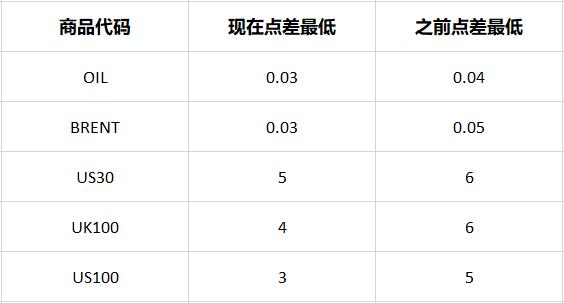 XM重要通知 – 降低CFDs（差价合约）点差