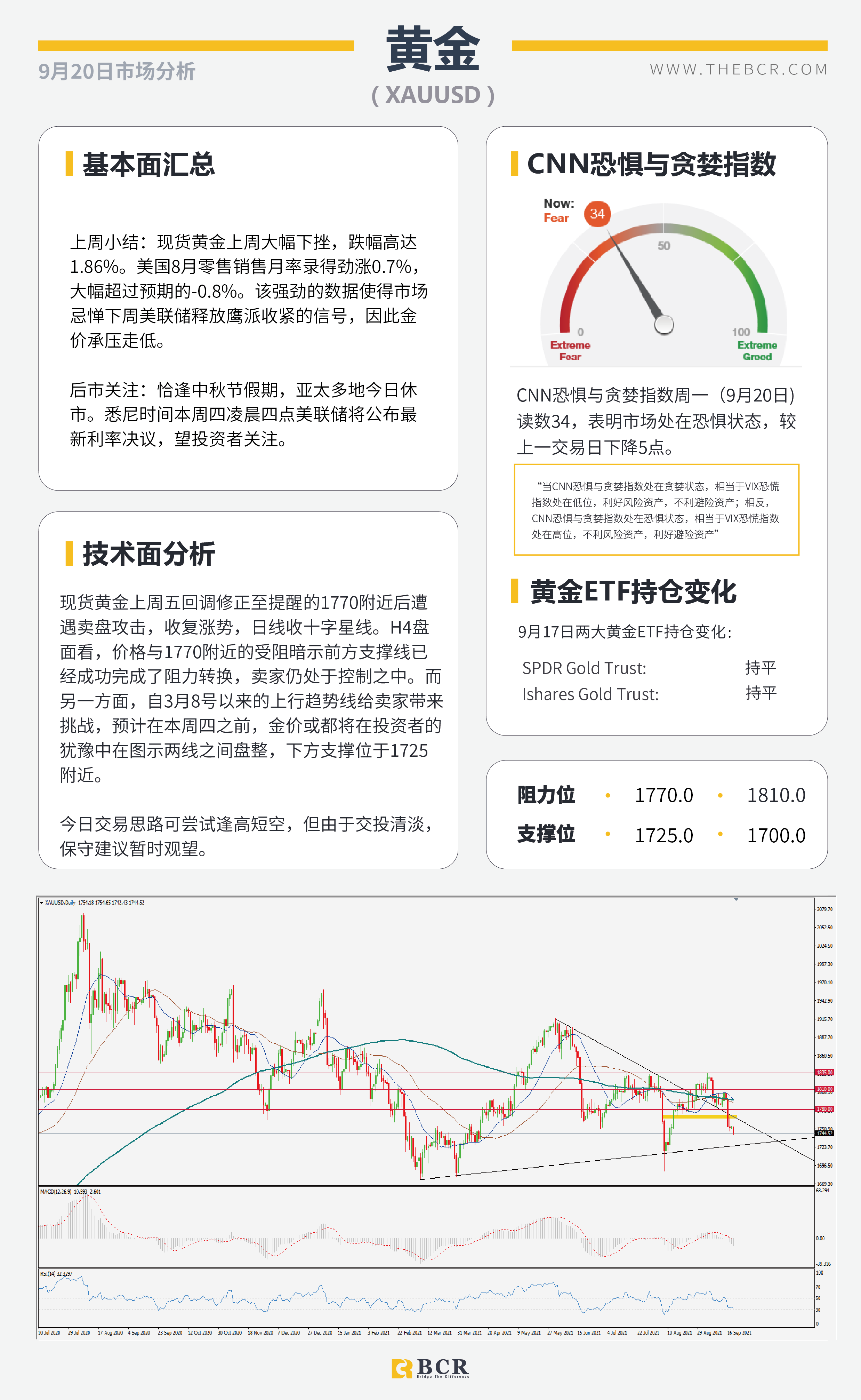 【BCR今日市场分析2021.9.20】中秋假期亚太今日停摆 三大央行本周轮番登场