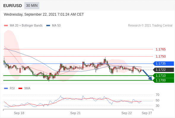 FxPro浦汇：2021年9月22欧洲开市前，每日技术分析