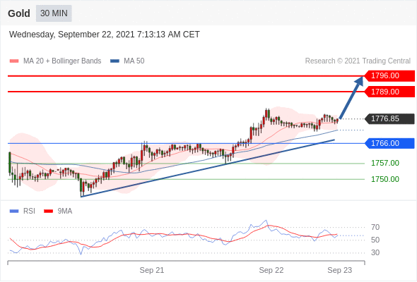 FxPro浦汇：2021年9月22欧洲开市前，每日技术分析