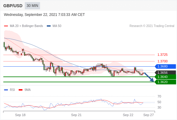 FxPro浦汇：2021年9月22欧洲开市前，每日技术分析