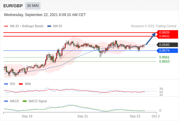 FxPro浦汇：2021年9月22欧洲开市前，每日技术分析