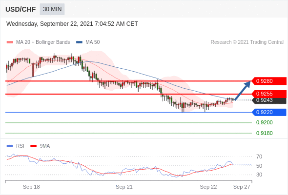 FxPro浦汇：2021年9月22欧洲开市前，每日技术分析