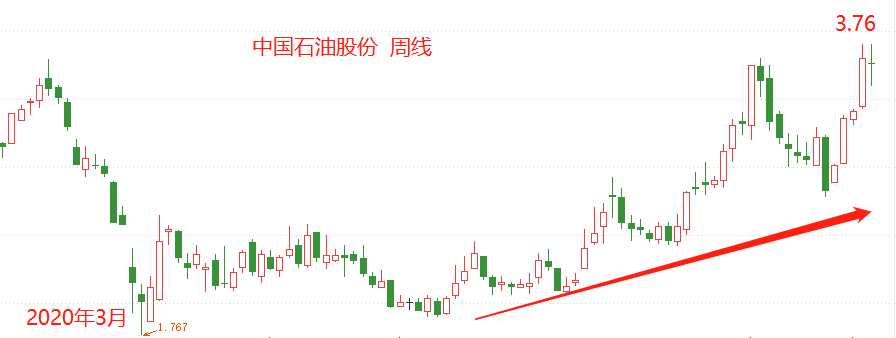 ATFX港股：受油价上涨带动，中国石油股价相比去年低点已翻番