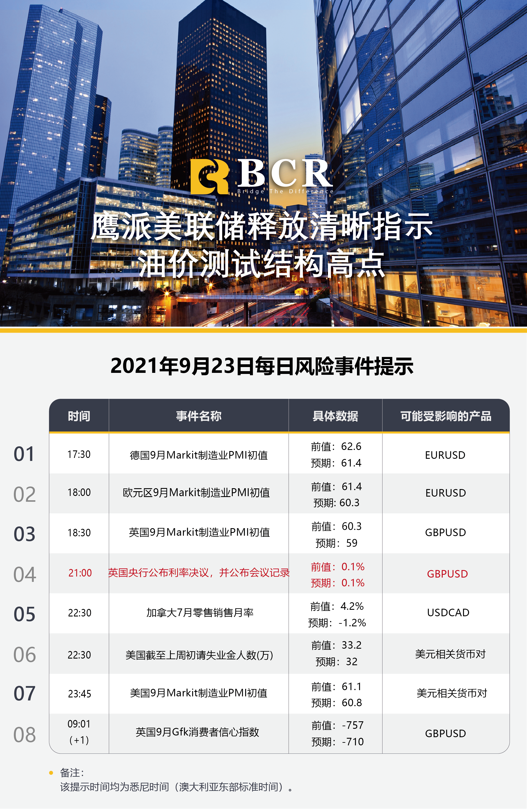 【BCR今日市场分析2021.9.23】鹰派美联储释放清晰指示 油价测试结构高点