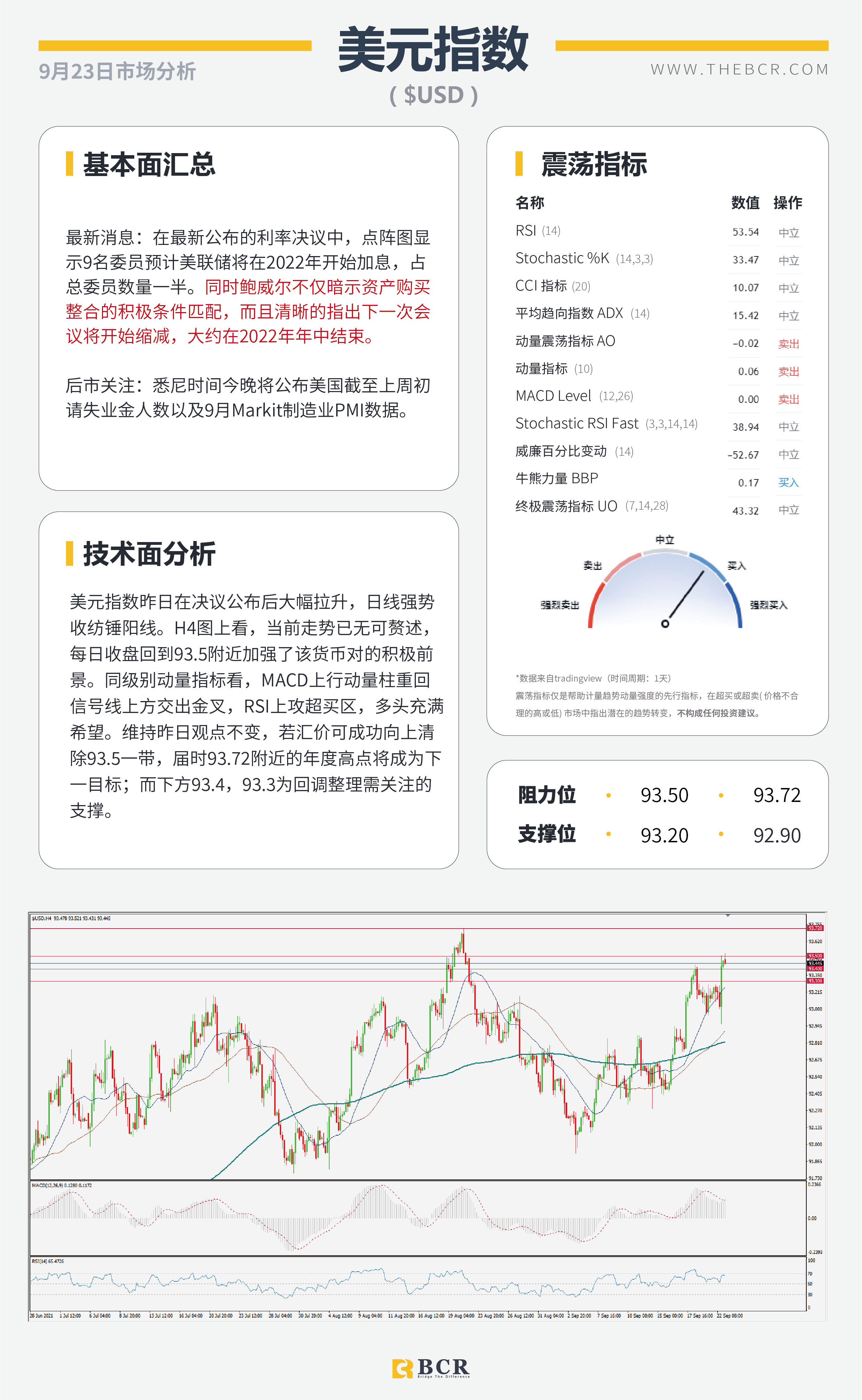 【BCR今日市场分析2021.9.23】鹰派美联储释放清晰指示 油价测试结构高点