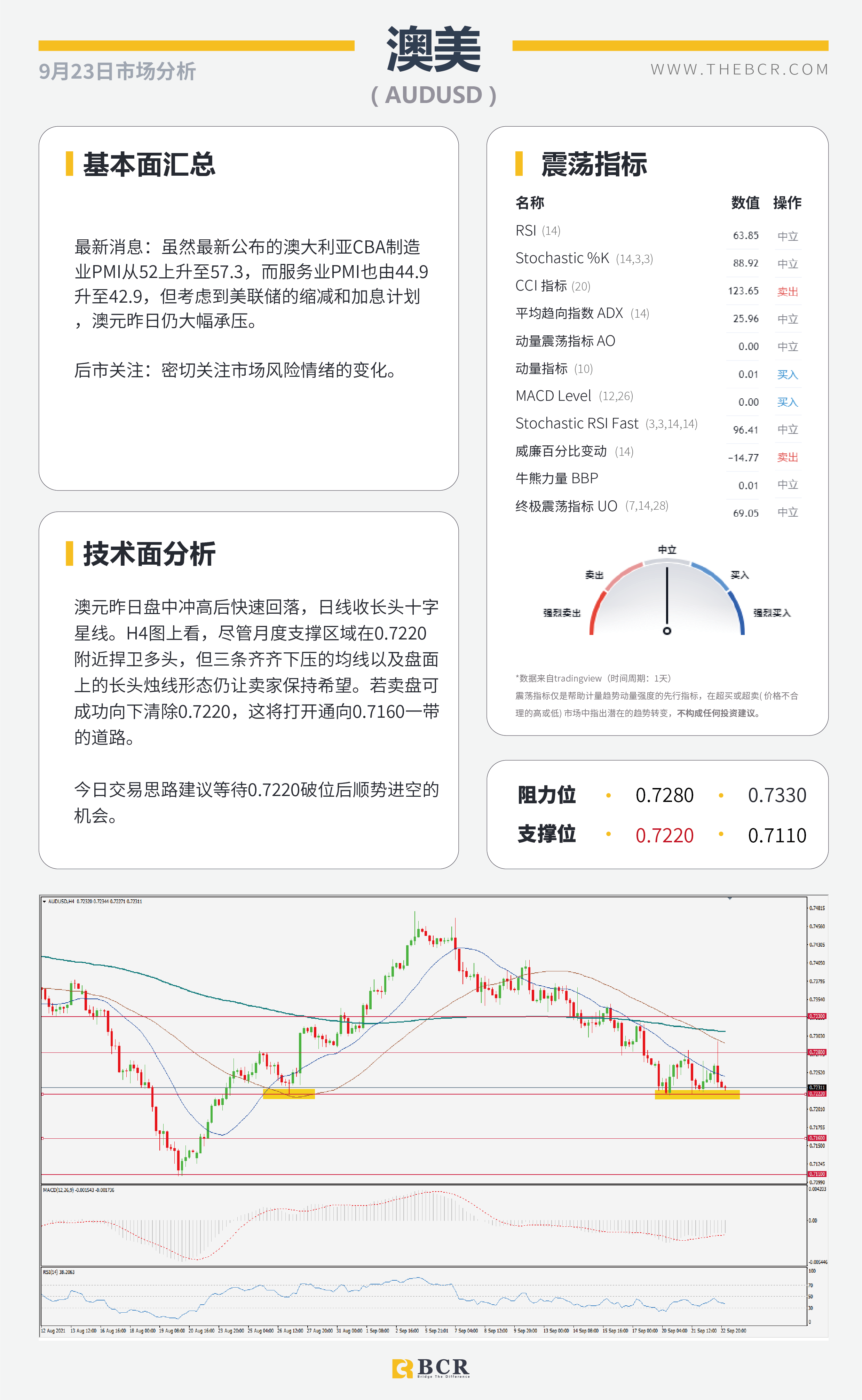 【BCR今日市场分析2021.9.23】鹰派美联储释放清晰指示 油价测试结构高点