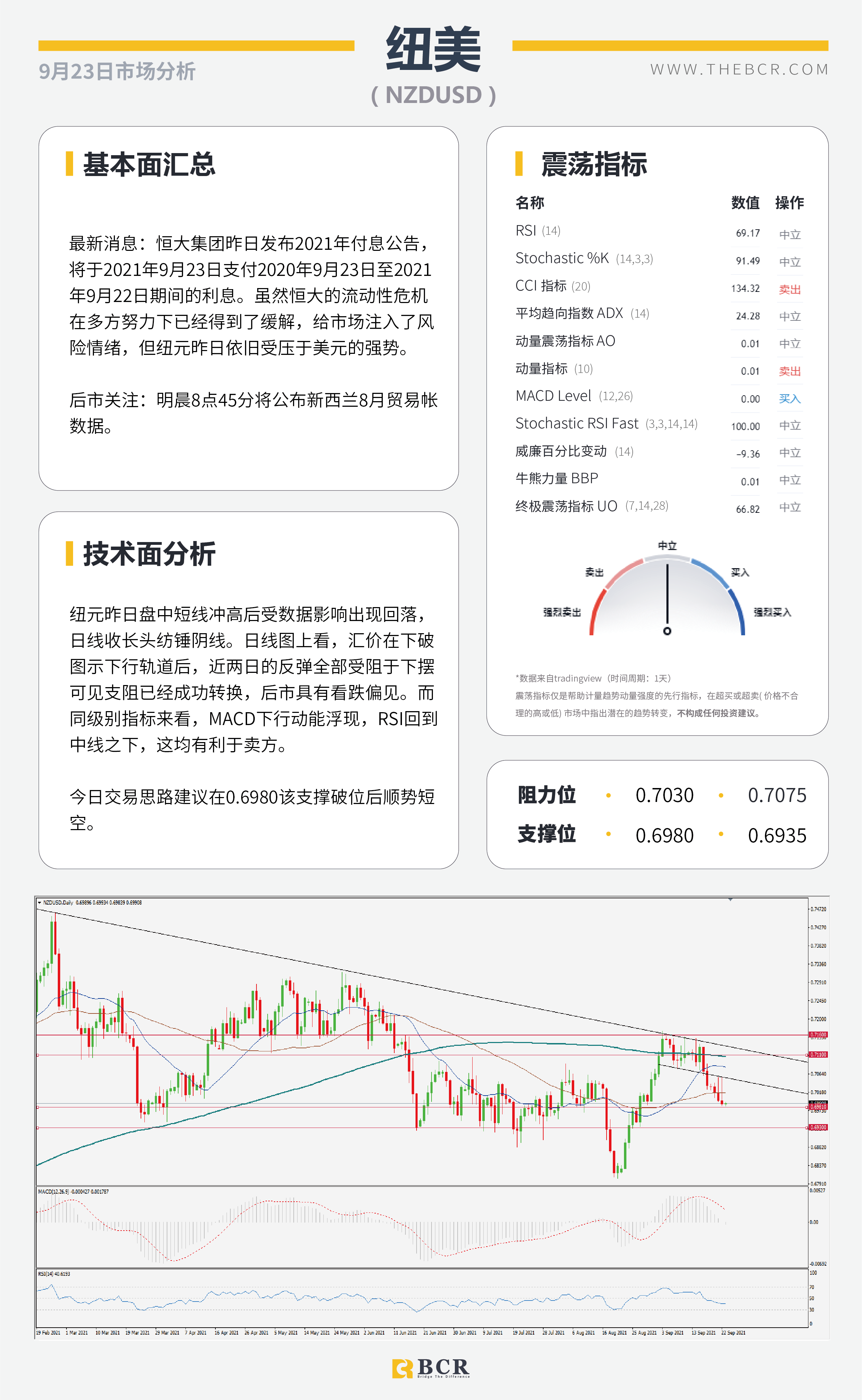 【BCR今日市场分析2021.9.23】鹰派美联储释放清晰指示 油价测试结构高点