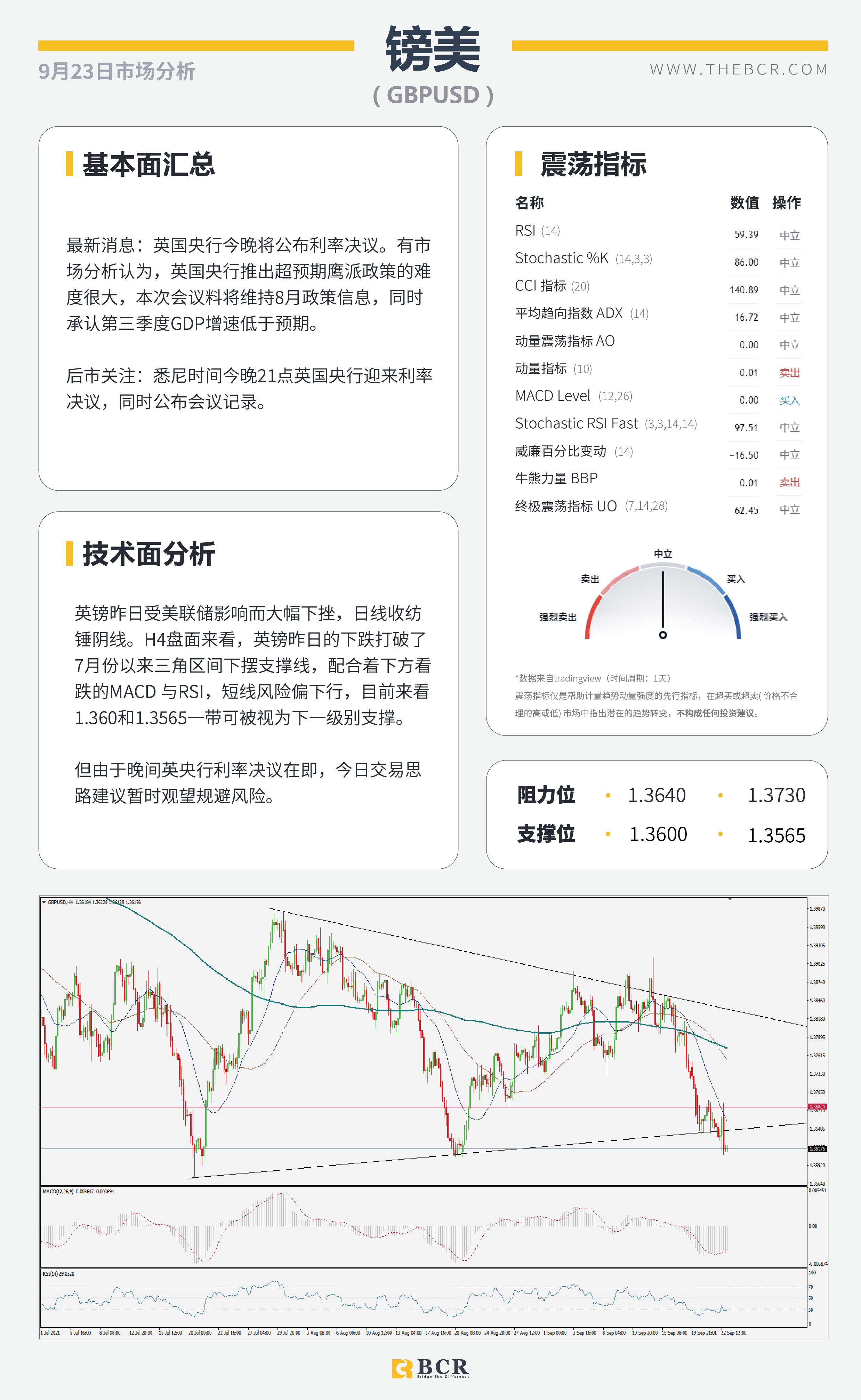 【BCR今日市场分析2021.9.23】鹰派美联储释放清晰指示 油价测试结构高点