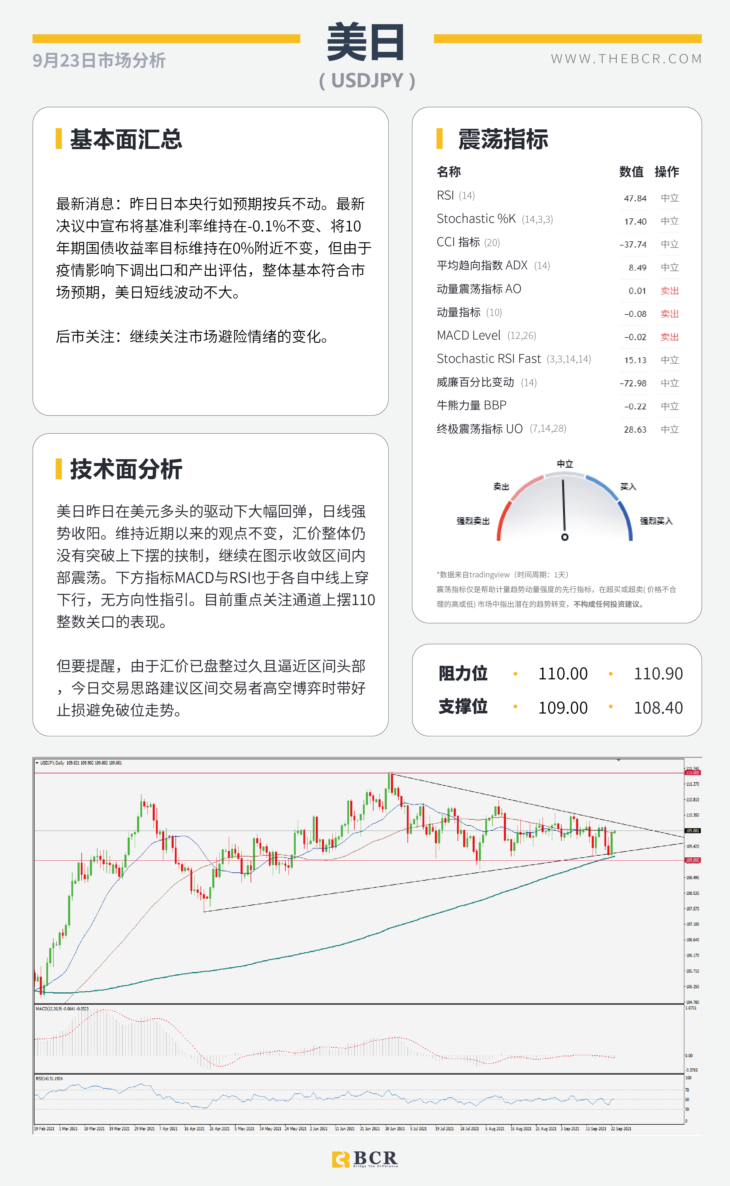 【BCR今日市场分析2021.9.23】鹰派美联储释放清晰指示 油价测试结构高点