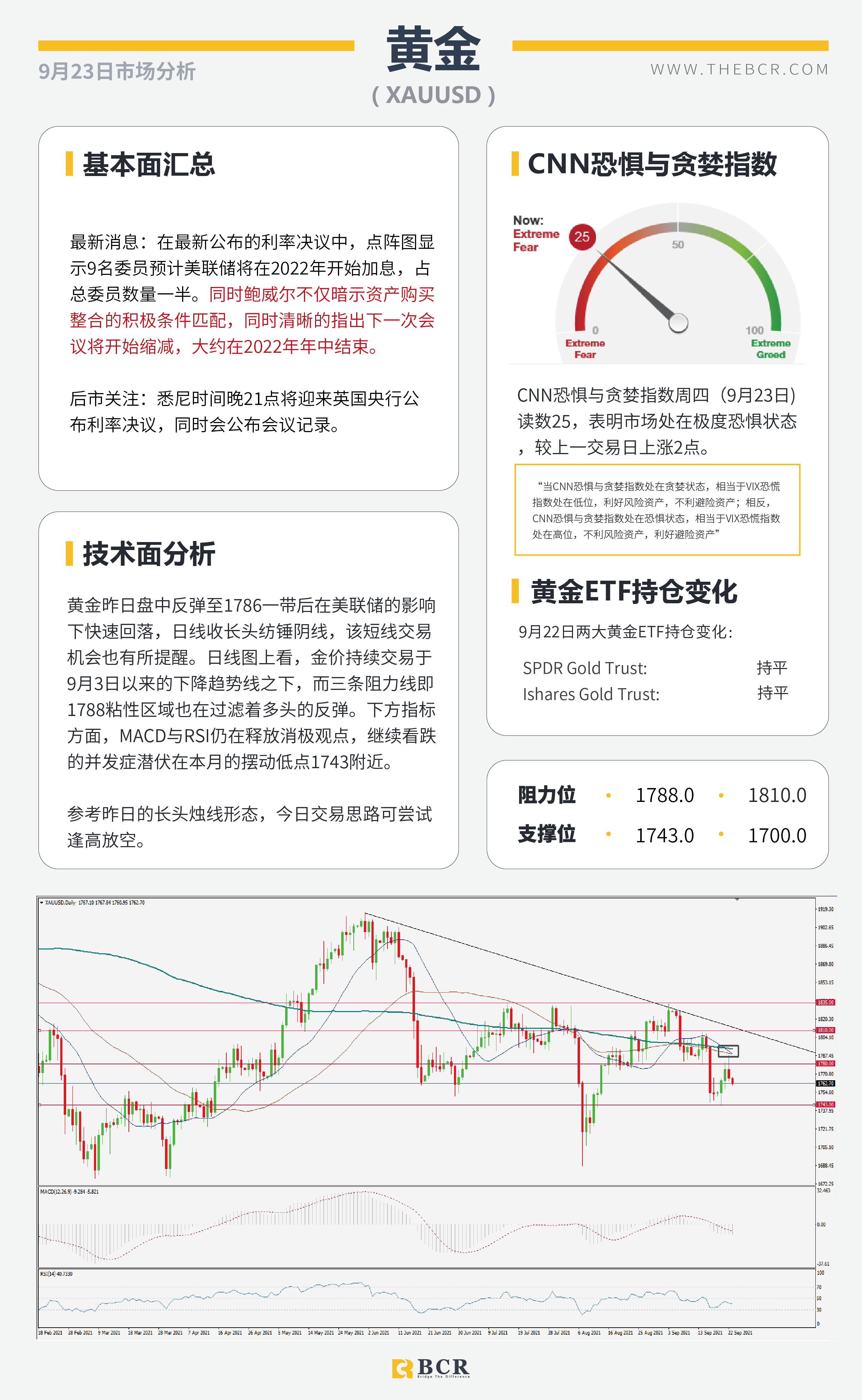 【BCR今日市场分析2021.9.23】鹰派美联储释放清晰指示 油价测试结构高点