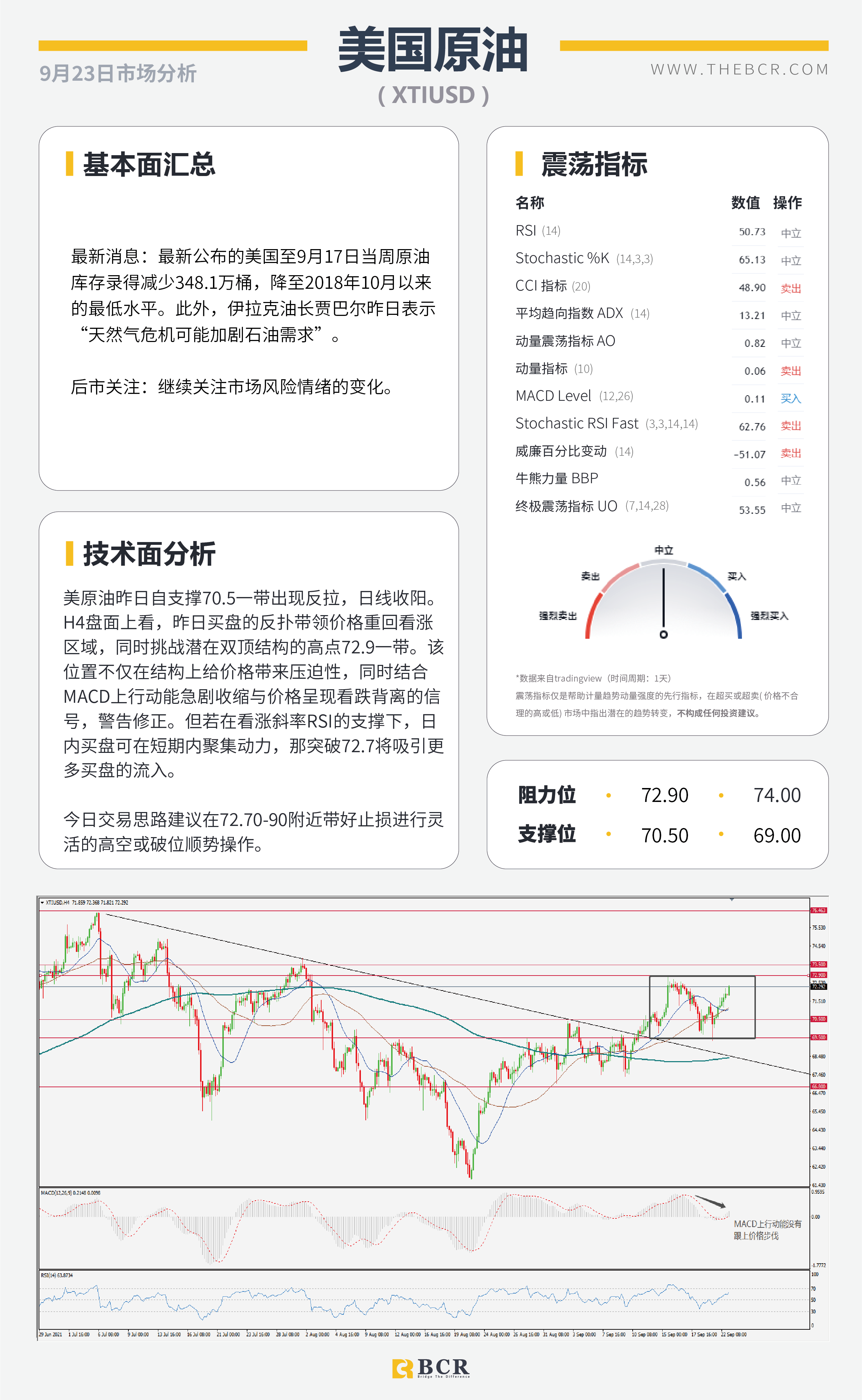 【BCR今日市场分析2021.9.23】鹰派美联储释放清晰指示 油价测试结构高点