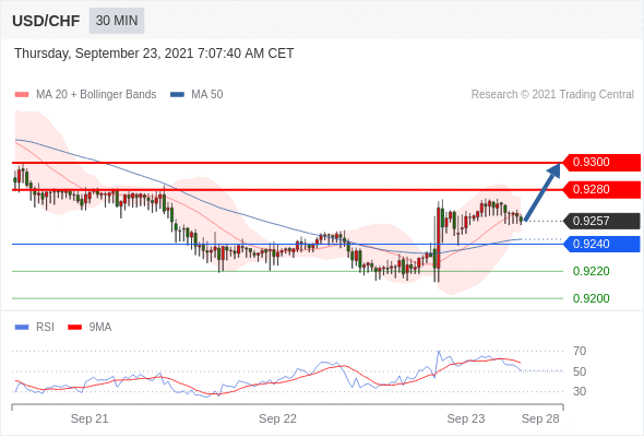 FxPro浦汇：2021年9月23欧洲开市前，每日技术分析