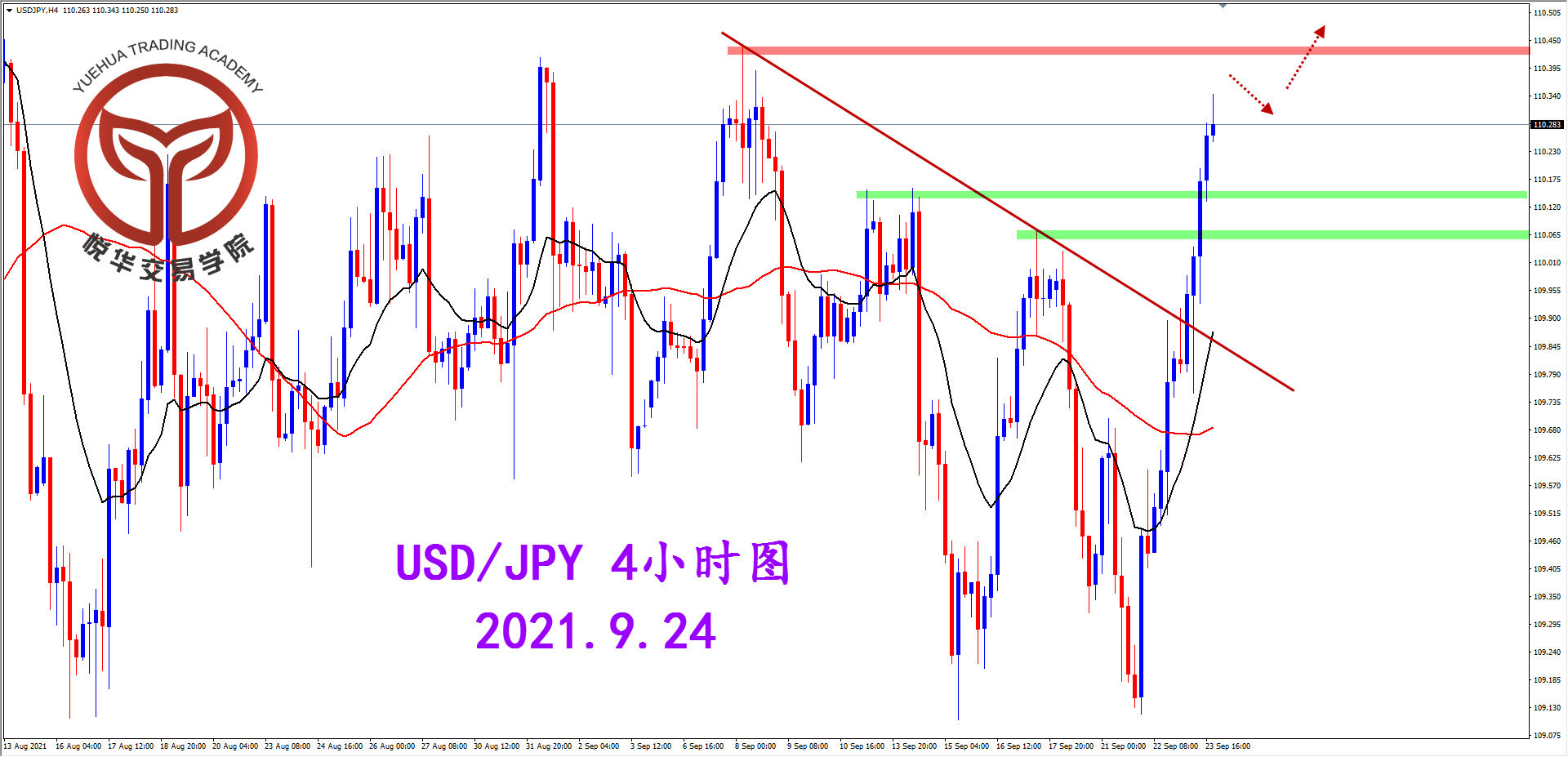 悦华交易学院：美日强势拉升 突破三角震荡