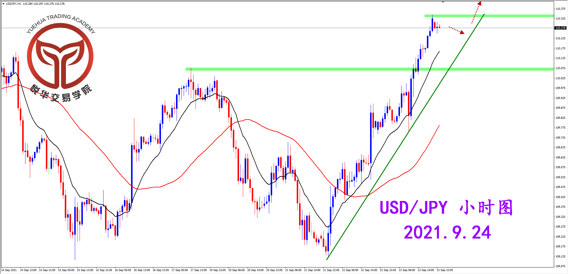 悦华交易学院：美日强势拉升 突破三角震荡