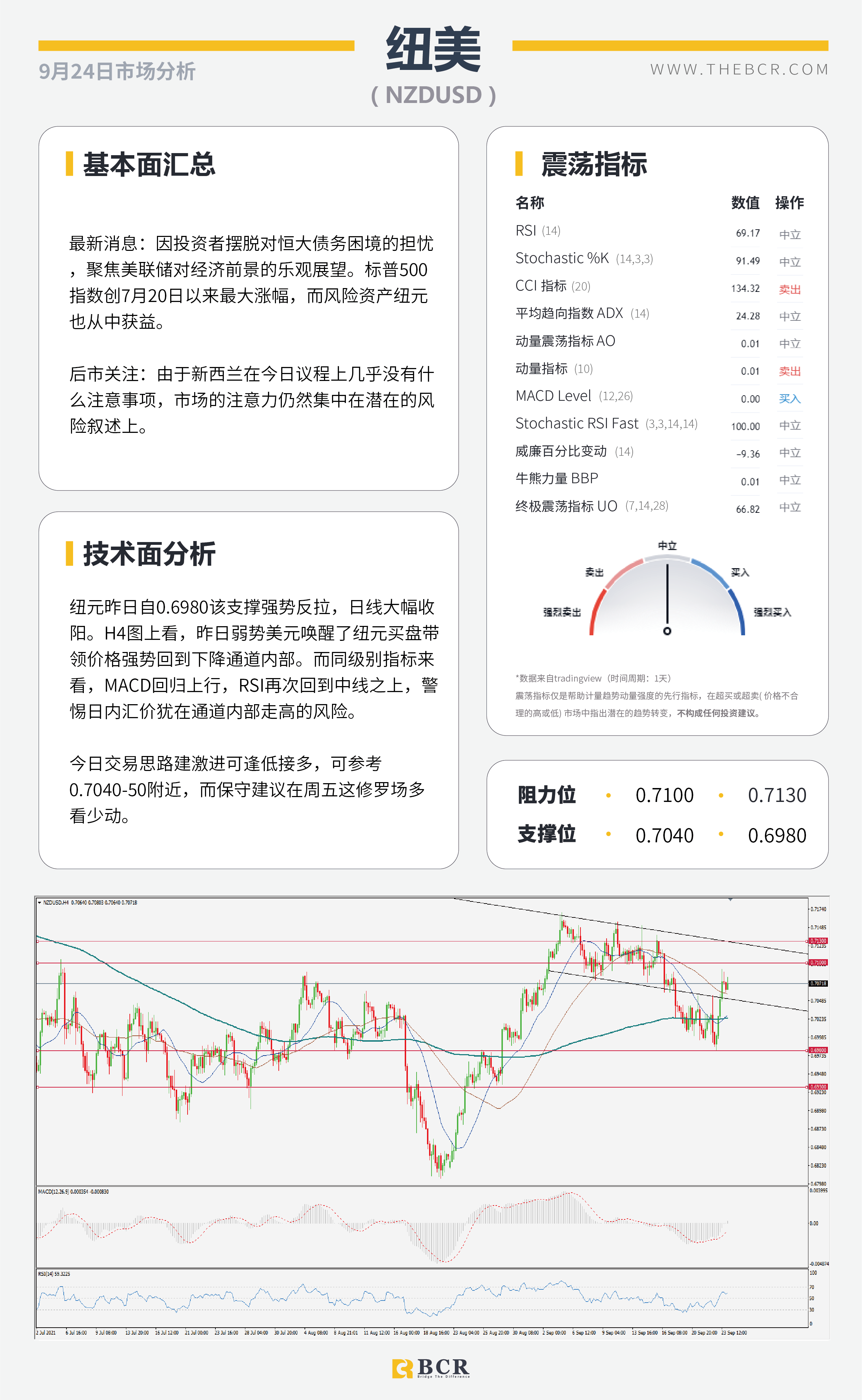 【BCR今日市场分析2021.9.24】美元金价双双回落 英国央行强势出击  