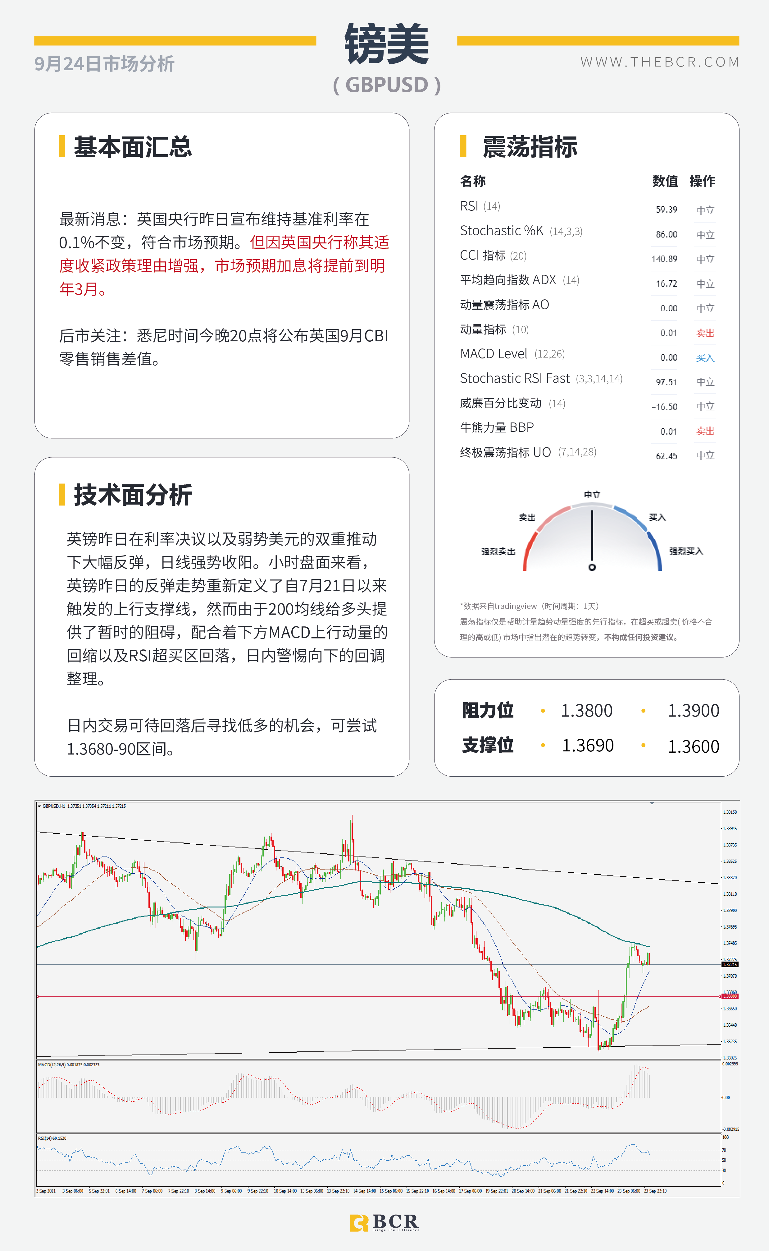 【BCR今日市场分析2021.9.24】美元金价双双回落 英国央行强势出击  