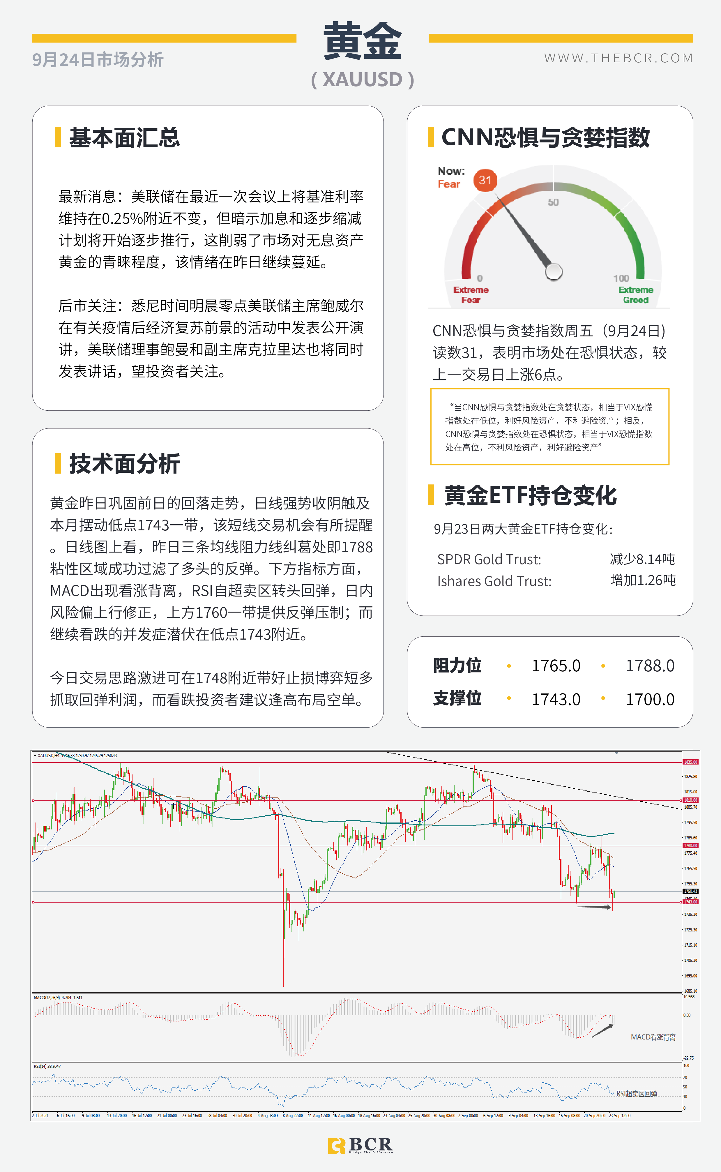 【BCR今日市场分析2021.9.24】美元金价双双回落 英国央行强势出击  