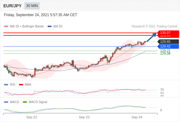 FxPro浦汇：2021年9月24欧洲开市前，每日技术分析