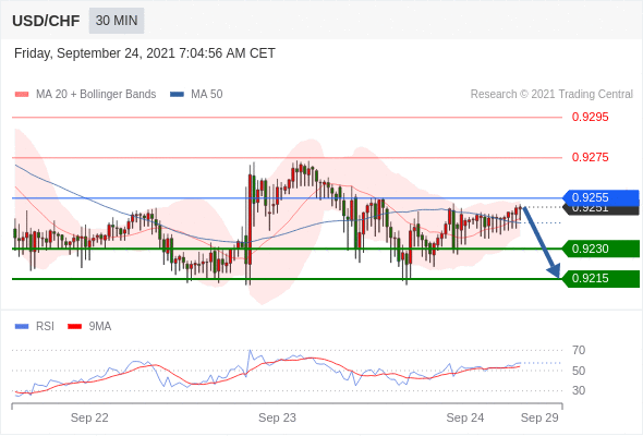 FxPro浦汇：2021年9月24欧洲开市前，每日技术分析