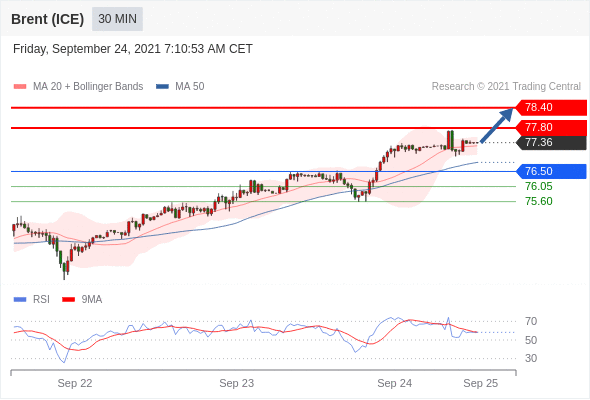 FxPro浦汇：2021年9月24欧洲开市前，每日技术分析