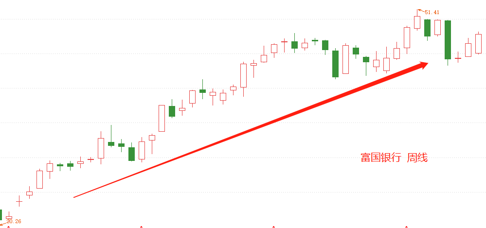 ATFX港股：招商银行周线级别现筑顶信号